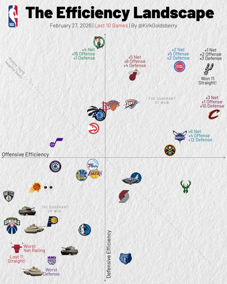 米乐M6-近10战攻防：骑士进攻第1 马刺攻2防3&amp;净效率1 湖人&amp;勇士攻守皆弱